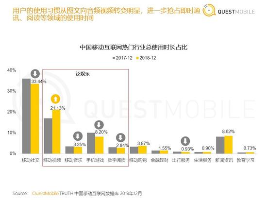 中国移动互联网热门行业总使用时长占比