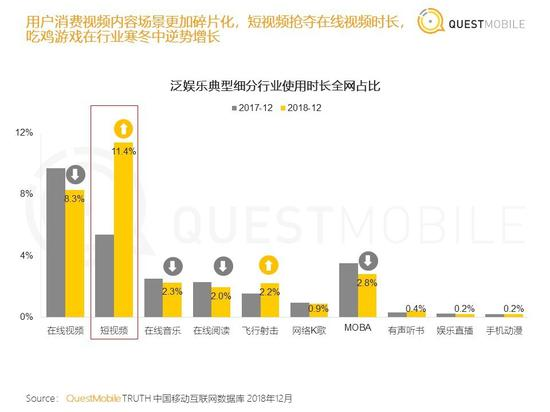 泛娱乐典型细分行业使用时长全网占比