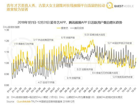 2018年爱奇艺、腾讯视频APP日活跃用户数自增长趋势