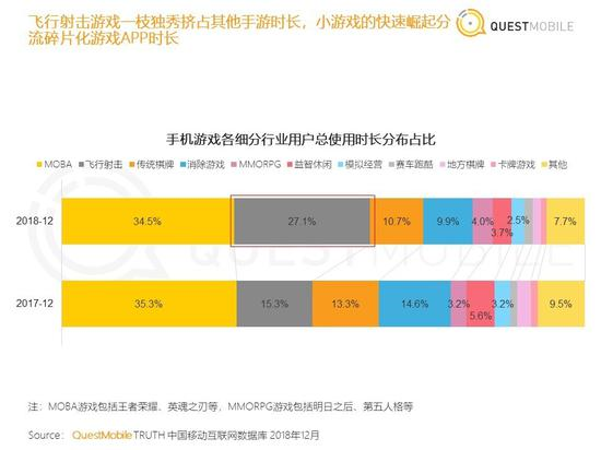 手机游戏各细分行业用户总使用时长分布占比