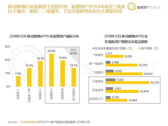 2018年移动购物APP行业用户分布情况