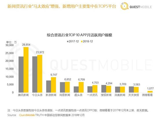 综合资讯行业TOP10 APP月活跃用户规模