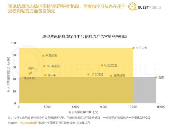 典型资讯信息流媒介平台信息流广告竞争格局