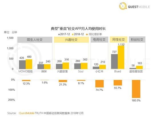 典型“垂直”社交APP月人均使用时长