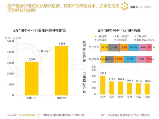 房产服务APP行业用户情况