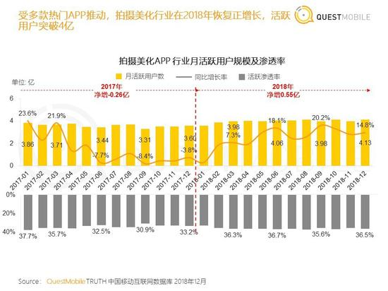 拍摄美化APP月活跃用户规模及渗透率