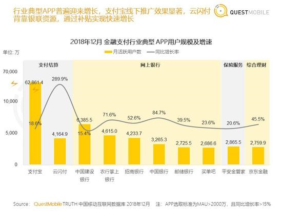 2018年12月金融支付行业典型APP用户规模及增速