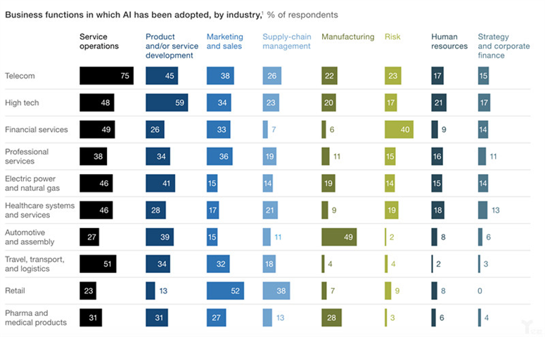 麦肯锡发布调研 揭开“那些引入人工智能的企业都怎么了 ”