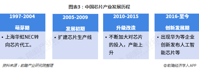 图表3：中国芯片产业发展历程  