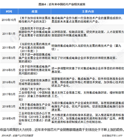 图表4：近年来中国芯片产业相关政策  
