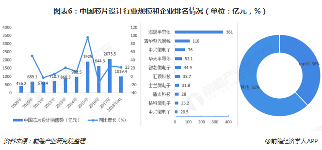 图表6：中国芯片设计行业规模和企业排名情况（单位：亿元，%）  