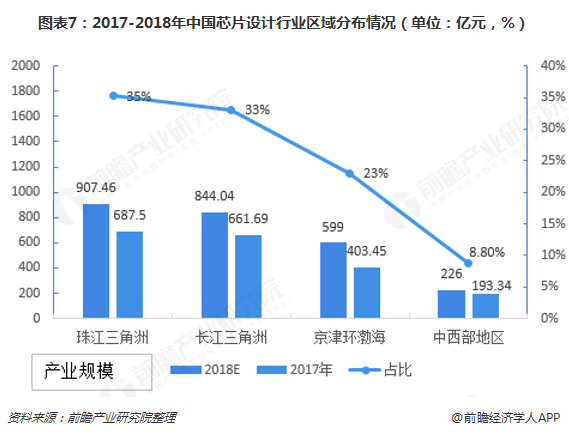 图表7：2017-2018年中国芯片设计行业区域分布情况（单位：亿元，%）  