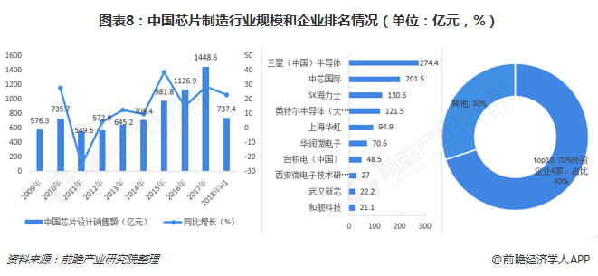 图表8：中国芯片制造行业规模和企业排名情况（单位：亿元，%）  