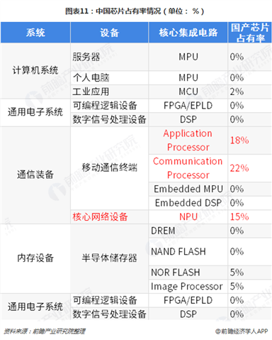 图表11：中国芯片占有率情况（单位： %）  
