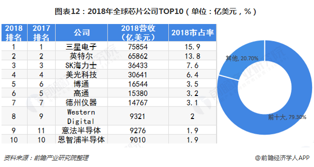 图表12：2018年全球芯片公司TOP10（单位：亿美元，%）  