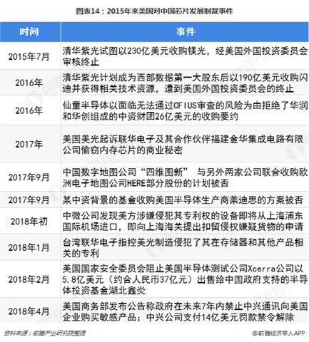 图表14：2015年来美国对中国芯片发展制裁事件  