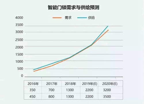 数据来源：全国锁具行业信息中心