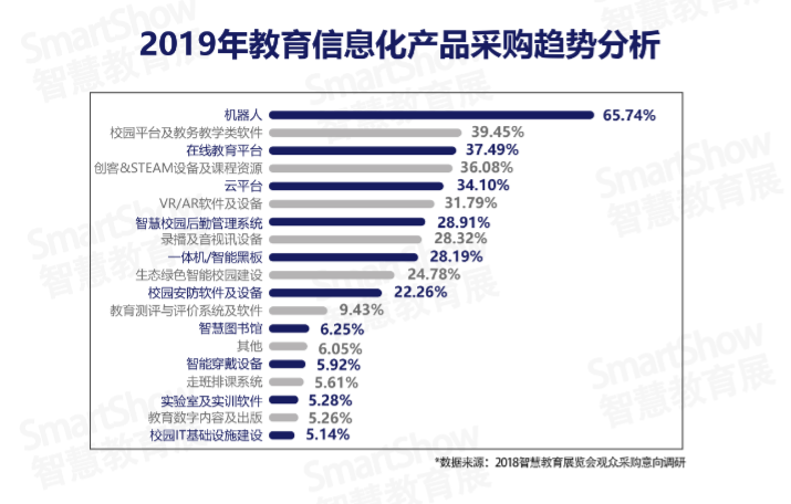 SmartShow2019智慧教育产业趋势报告