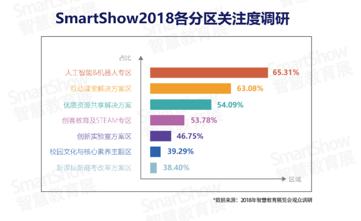 SmartShow2019智慧教育产业趋势报告