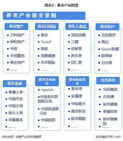 图表2：养老产业图谱