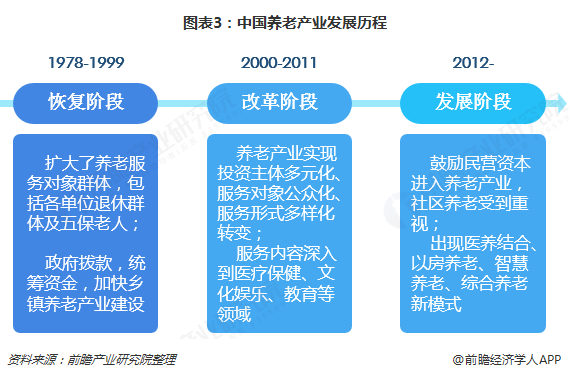 图表3：中国养老产业发展历程