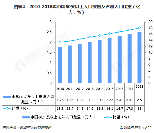 图表4：2010-2018年中国60岁以上人口数量及占总人口比重（亿人，%）  