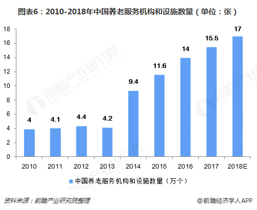 图表6：2010-2018年中国养老服务机构和设施数量（单位：张）  