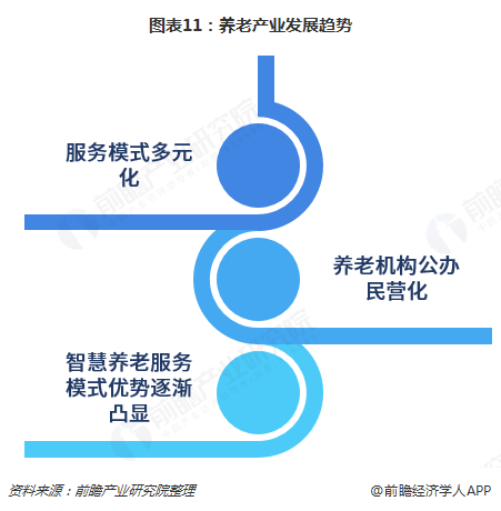 图表11：养老产业发展趋势