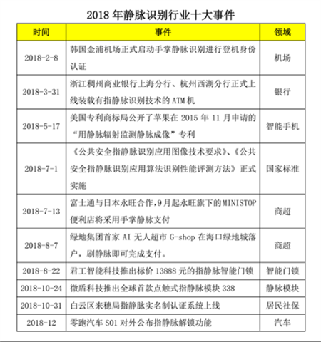 2018年静脉识别技术的发展成果回顾 增长潜力未来可期