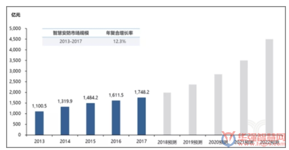 中国智慧安防市场急速扩张 人工智能助推智能升级