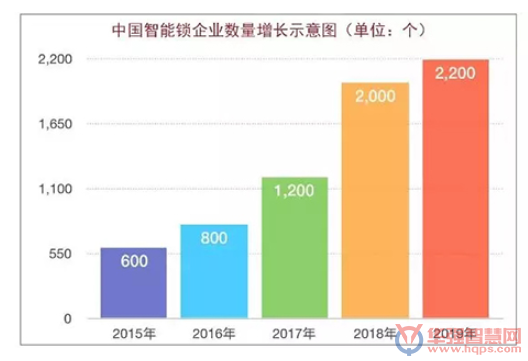 智能门锁市场境况如何 2019年行业洗牌加速