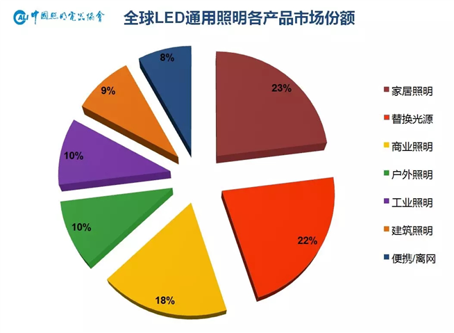 群雄逐鹿 LED行业细分市场渐入佳境