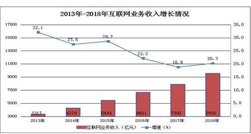 2018年互联网和相关服务业经济运行总体情况分析