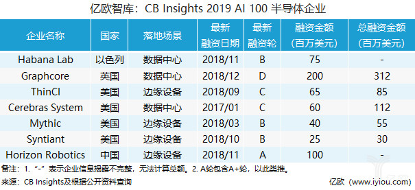 CB Insights AI 100：AI主要落地场景和芯片发展趋势