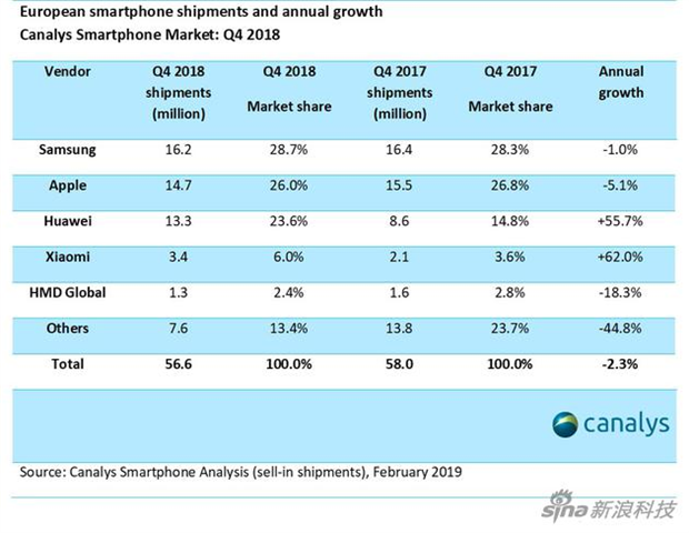 华为和小米在2018年的出货量已经位居欧洲第三/四位置