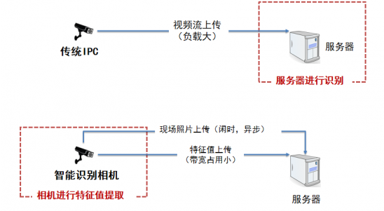 云从科技正式推出炬眼”AI智能相机V2.0，识别速度仅需0.05秒