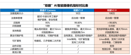 云从科技正式推出炬眼”AI智能相机V2.0，识别速度仅需0.05秒