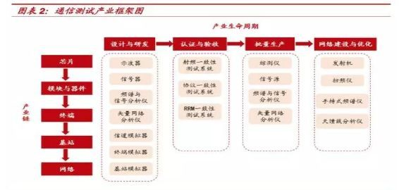 通信测试:5G 时代的卖水人