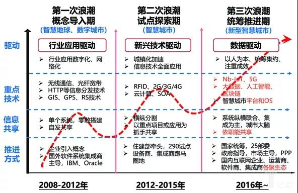 数字孪生城市推动新型智慧城市建设