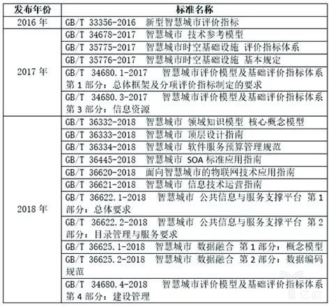 数字孪生城市推动新型智慧城市建设