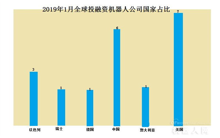 一文了解全球机器人行业投融资情况