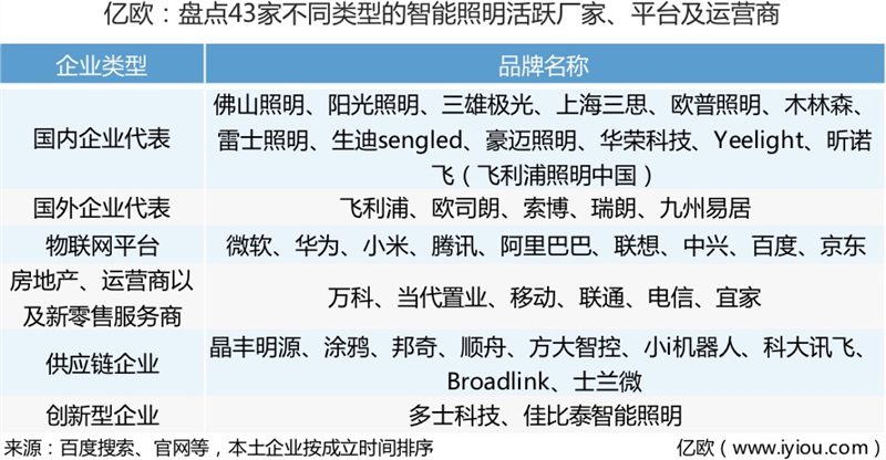 从智能调光到远程遥控，谁来抢食600亿美元的智能照明市场？