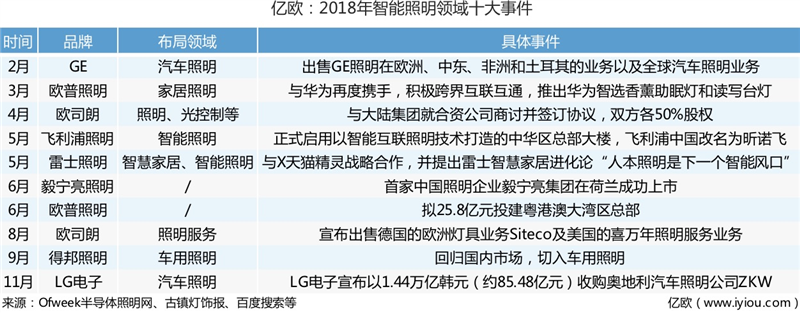 从智能调光到远程遥控，谁来抢食600亿美元的智能照明市场？