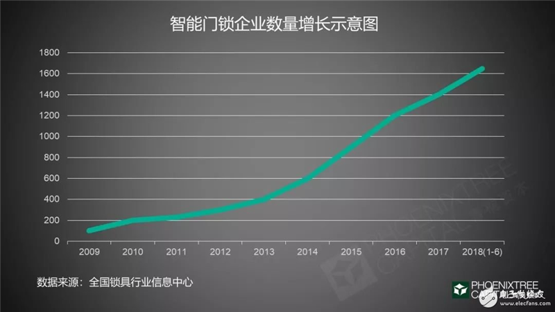 2019年智能门锁的发展机遇与挑战分析