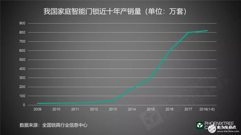 2019年智能门锁的发展机遇与挑战分析