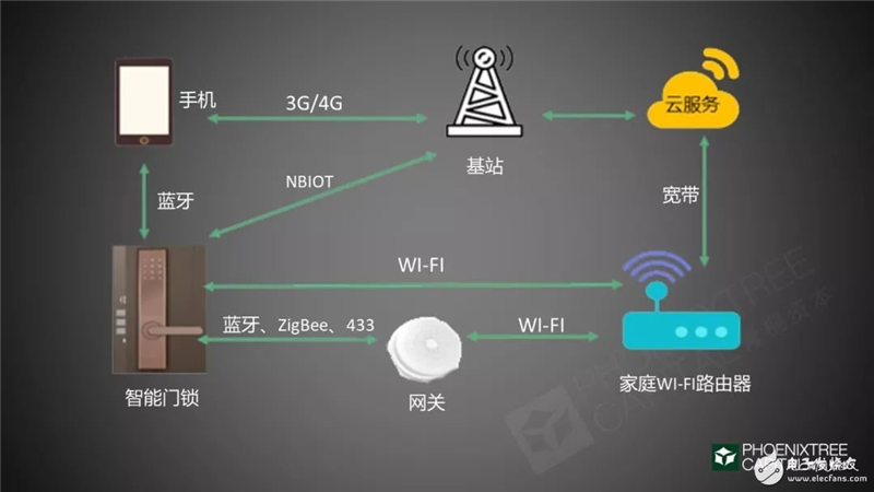 2019年智能门锁的发展机遇与挑战分析