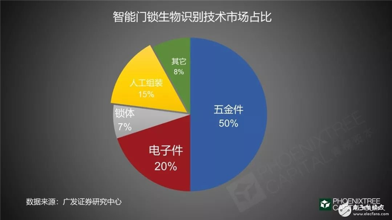 2019年智能门锁的发展机遇与挑战分析