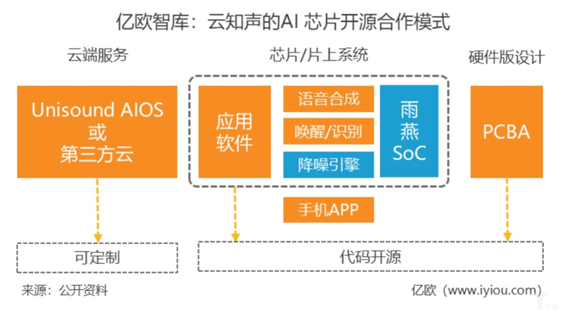 云知声案例分析：AI芯片企业或可透过多元合作开发模式突围