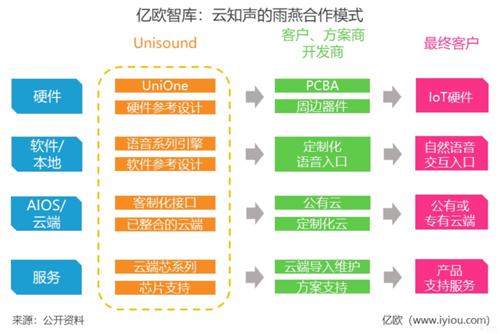 云知声案例分析：AI芯片企业或可透过多元合作开发模式突围