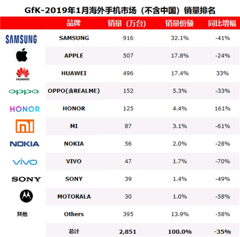 GfK:2019年1月全球手机市场销量同比下降27%